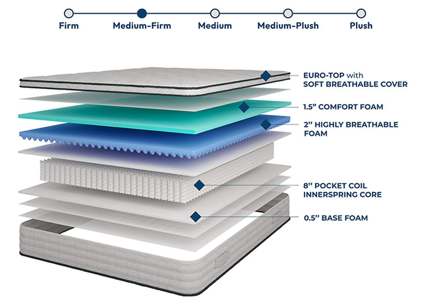 Salvia 12" Queen Hybrid Eurotop Pocket Coil Mattress